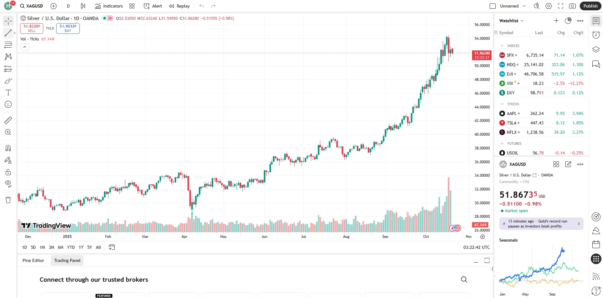 Giá bạc thế giới 21/10 tạm giảm