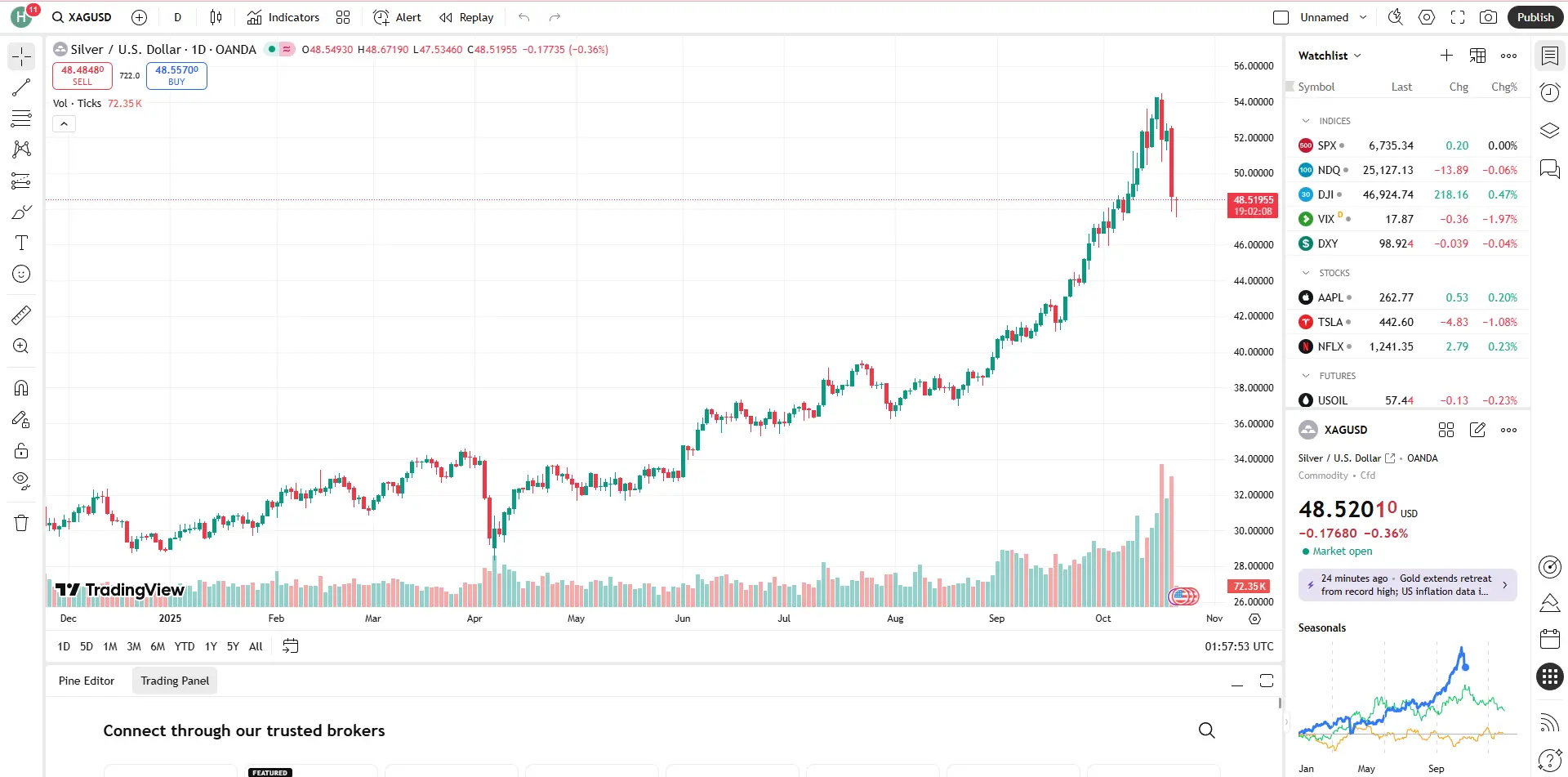 Giá bạc hôm nay 22/10