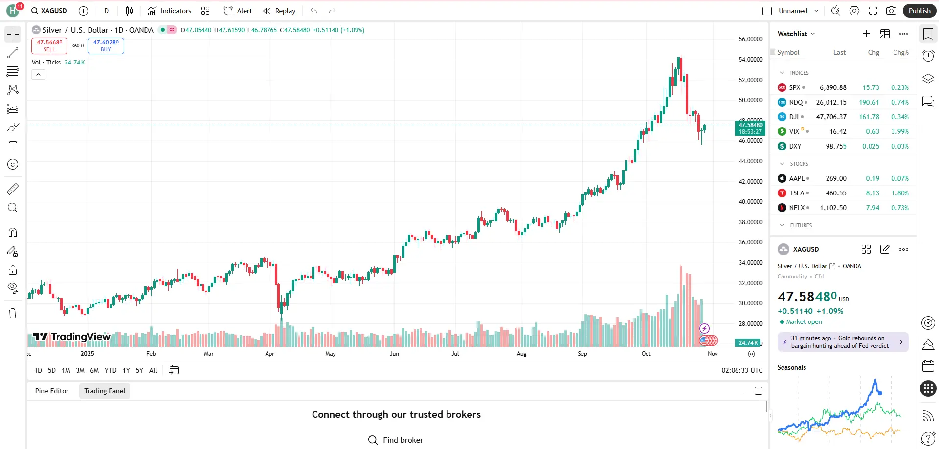 Giá bạc hôm nay 24h (29/10)