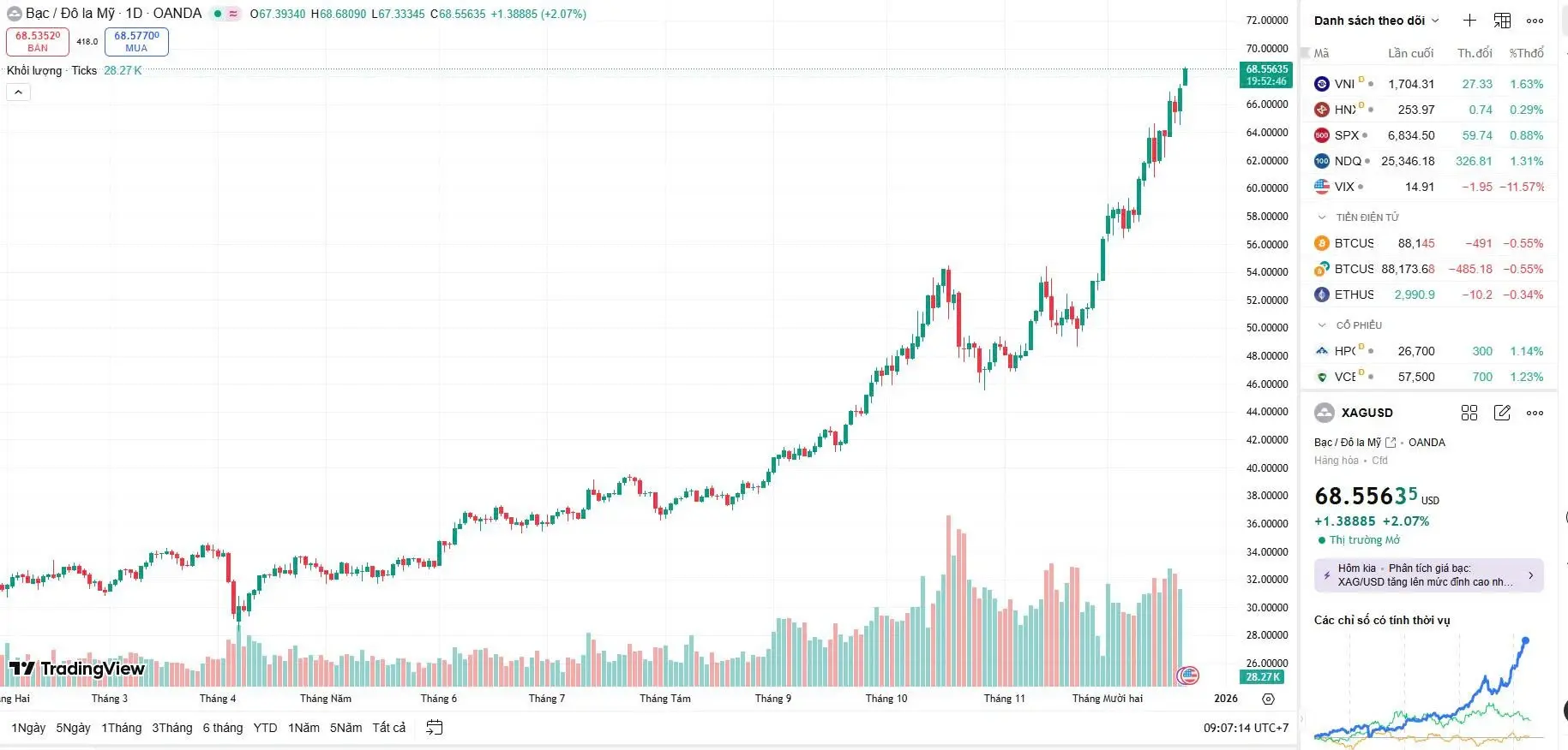 Giá bạc hôm nay vẫn không ngừng tăng cao và chạm đỉnh mới