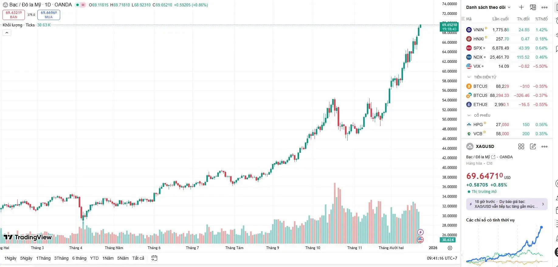 Giá bạc thế giới vẫn trên đà tăng chưa dừng lại