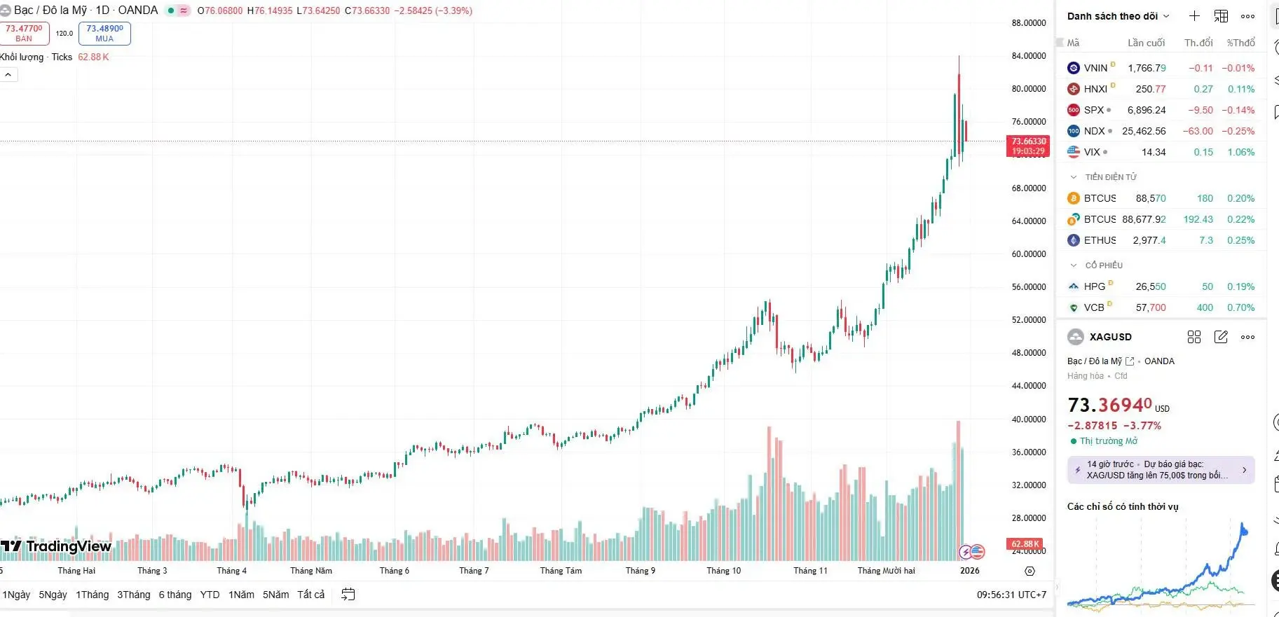 Diễn biến giá bạc thế giới (XAG/USD) phiên 31/12 ghi nhận cú sụt giảm về vùng 72 USD.