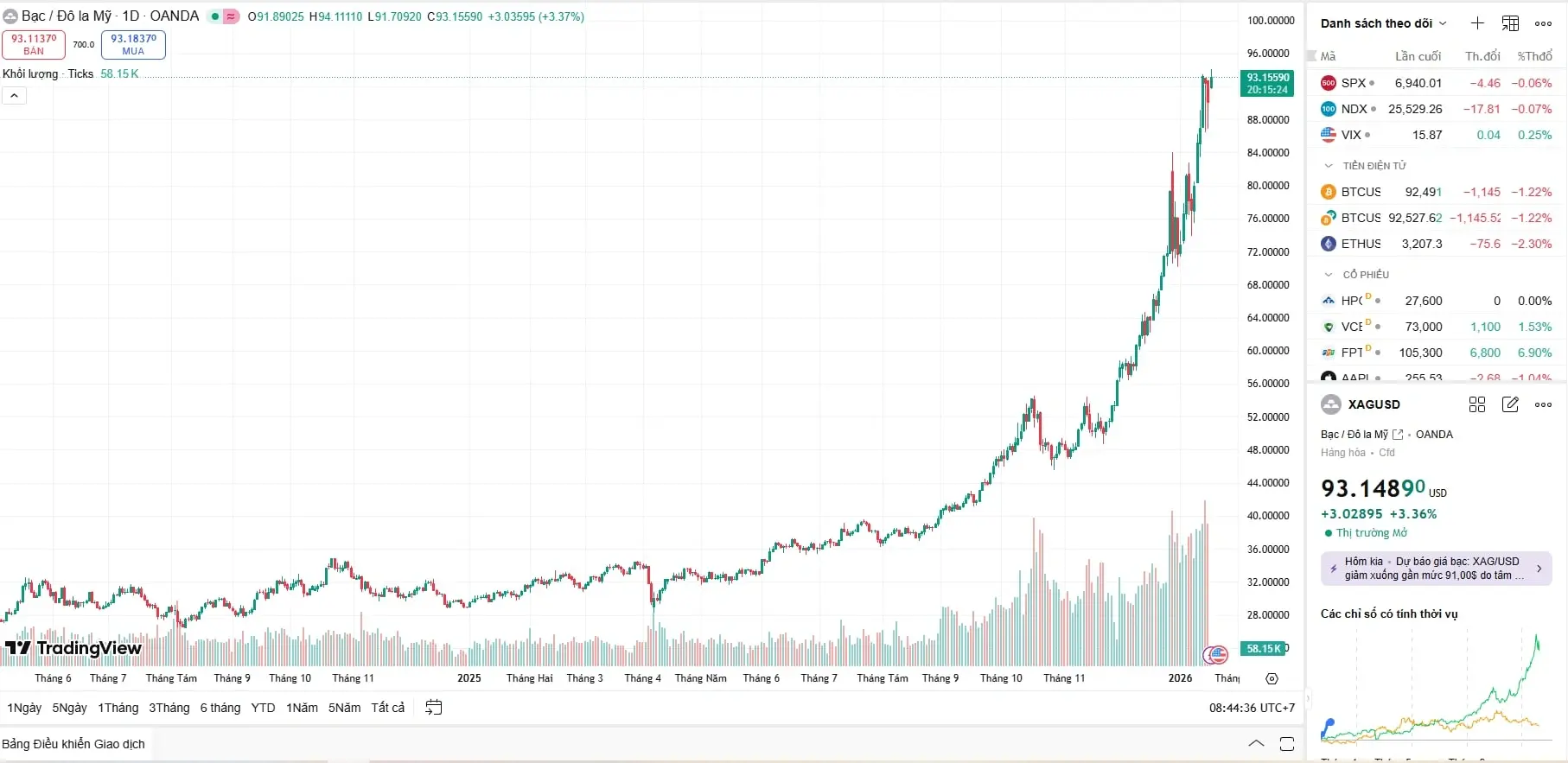 Biểu đồ phân tích kỹ thuật giá bạc hôm nay của thế giới sáng 20/01 cho thấy cây nến xanh tăng mạnh, chính thức cán mốc 93 USD/ounce.