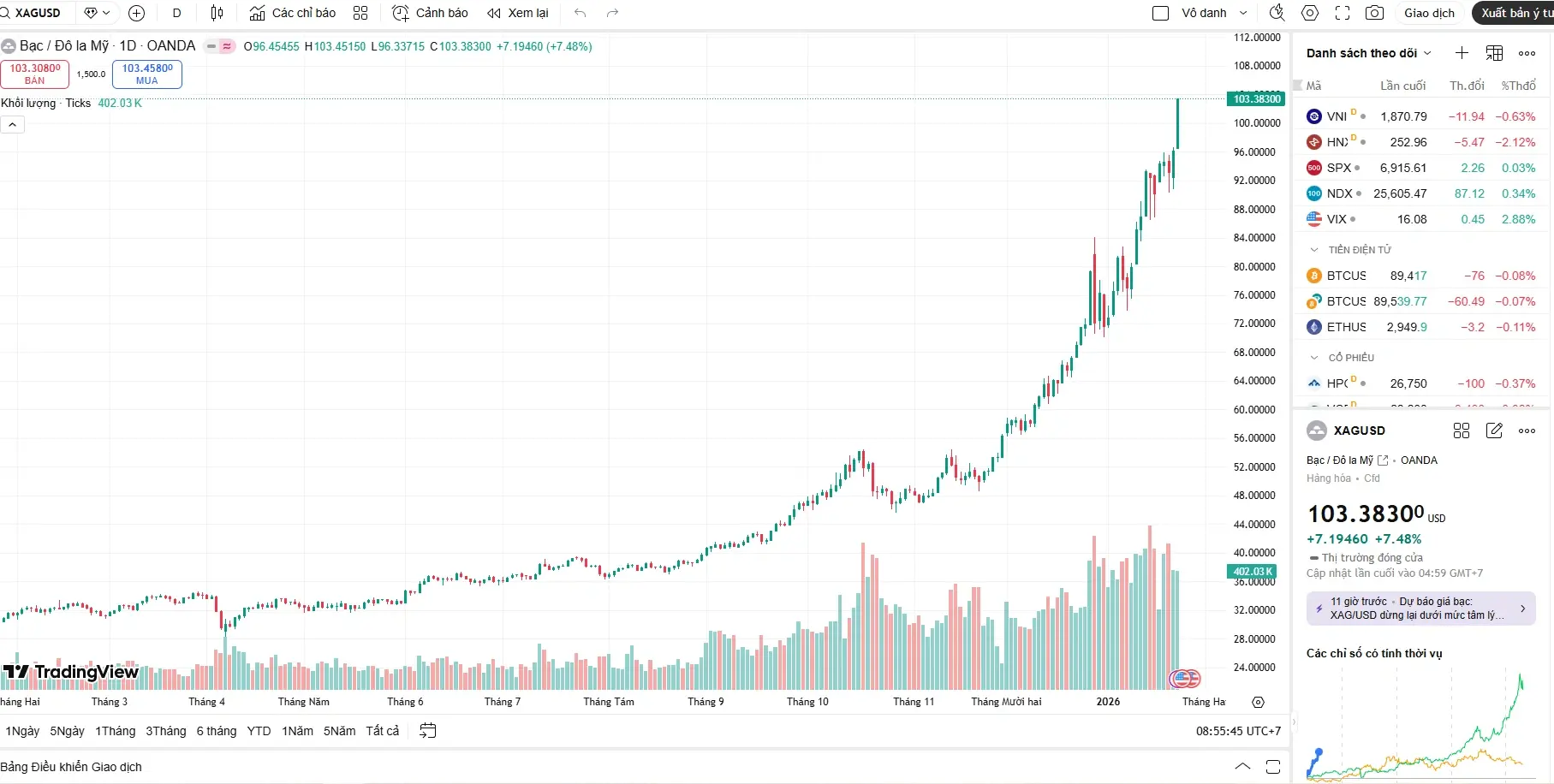 Biểu đồ giá bạc hôm nay của thế giới sáng nay xác lập đỉnh lịch sử 103 USD, thể hiện xu hướng tăng dựng đứng do tác động từ tin tức địa chính trị.