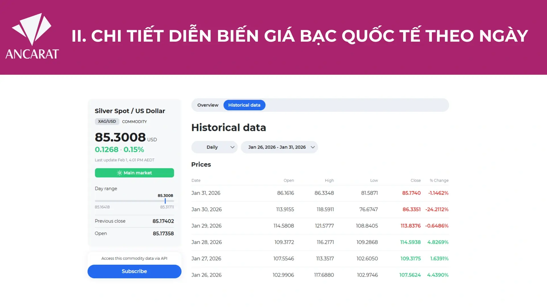 Cú "Flash Crash" lịch sử của thị trường bạc: Giá bạc thế giới tạo mẫu hình nến "Nhấn chìm giảm" (Bearish Engulfing), rơi tự do từ đỉnh 119 USD về vùng hỗ trợ 80 USD chỉ trong 24 giờ.