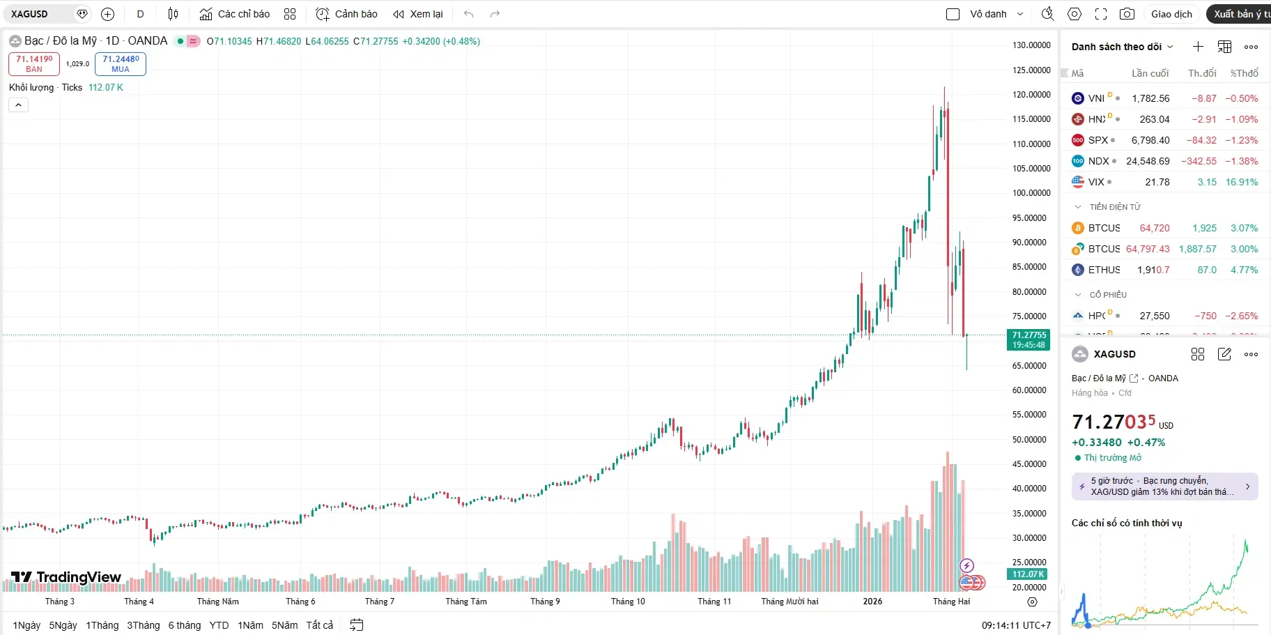 Biểu đồ giá bạc hôm nay 06/02 ghi nhận cú sập lịch sử về mốc 71 USD/ounce, "bốc hơi" hơn 18% giá trị chỉ trong 24 giờ.