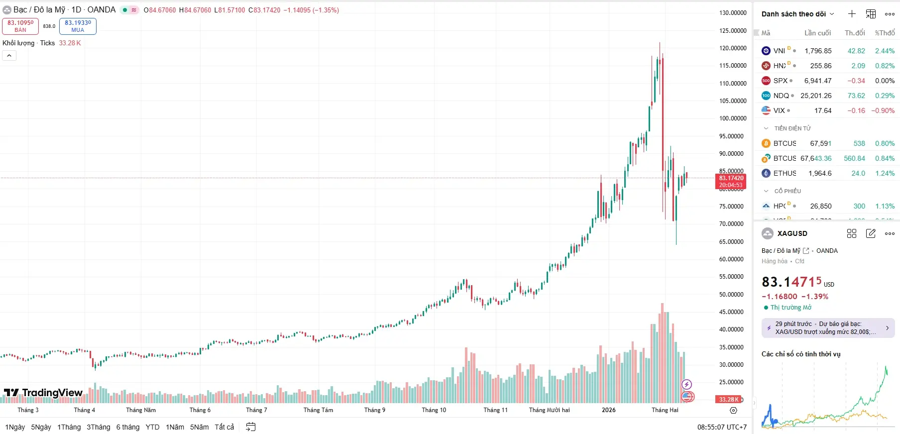 Bất chấp áp lực từ dữ liệu việc làm Mỹ tốt hơn dự báo, giá bạc hôm nay của thế giới sáng 12/02 đã bật tăng trở lại mốc 83 USD/ounce nhờ lực cầu bắt đáy mạnh mẽ.