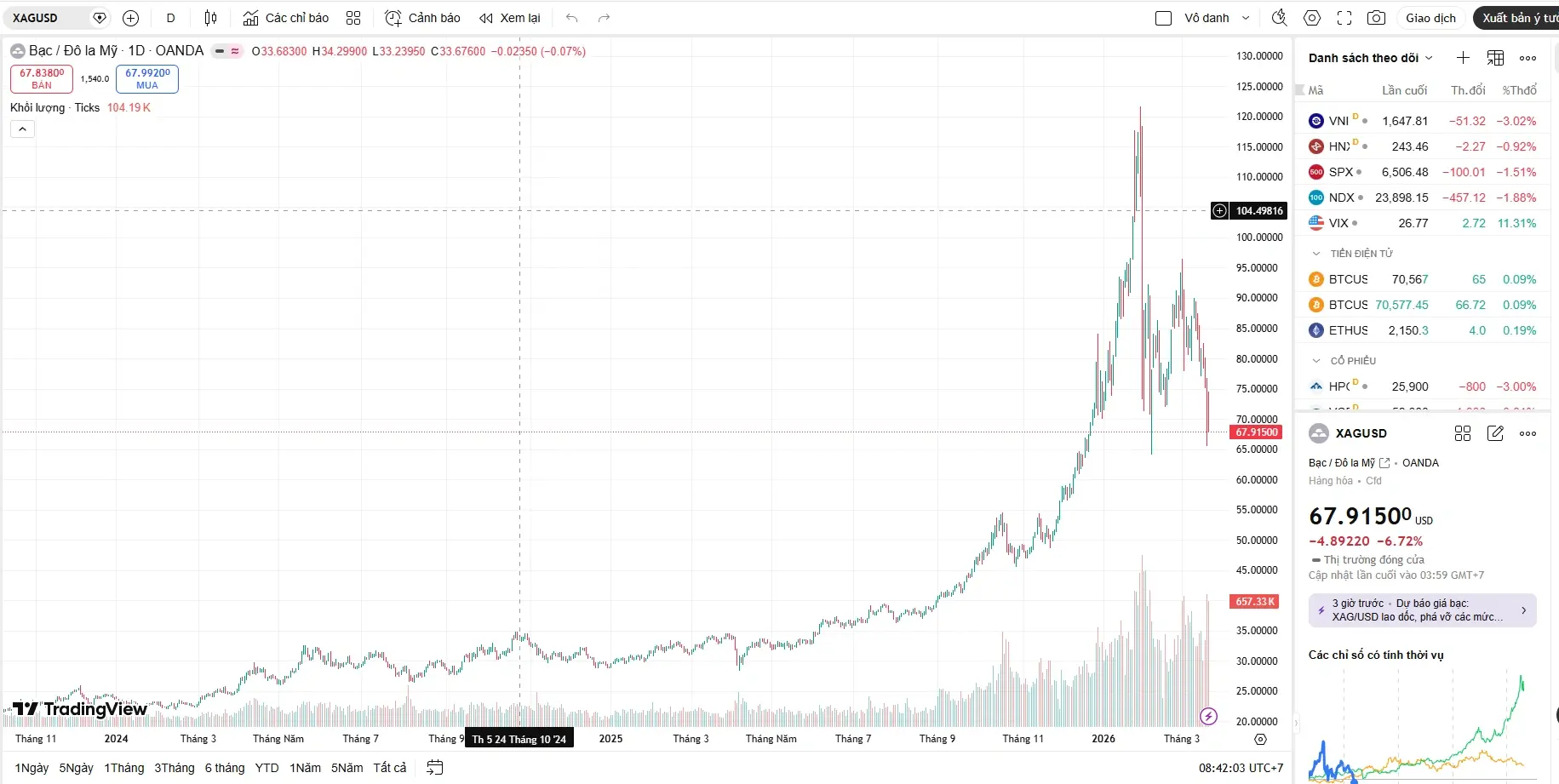 Biểu đồ phân tích kỹ thuật cho thấy giá bạc hôm nay trên thị trường quốc tế đã chạm vùng quá bán cực độ tại ngưỡng hỗ trợ tâm lý quan trọng.